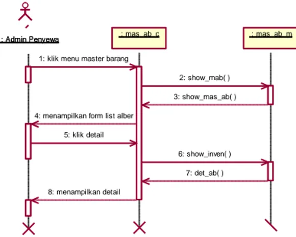 Gambar III.11 Sequence Diagram Mas_ab_c 