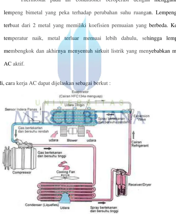 Gambar 2.2 Cara Kerja AC 