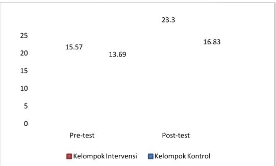 Gambar 1. Karakteristik  responden  berdasarkan  skor  pengetahuan  pada  kelompok  intervensi  dan  kelompok  kontrol  saat  pre-test  dan  post-test di Kota Makassar Tahun 2014