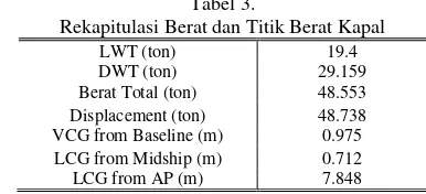 Tabel 3.  trim dari kapal ini memenuhi persyaratan dan sifatnya adalah 