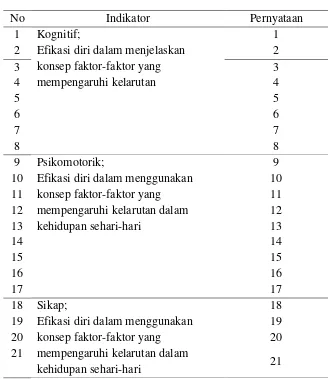 TABEL 3.5 Kisi-kisi Lembar Efikasi Diri Siswa 