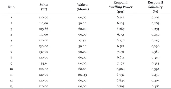 Tabel 2.  Hasil Analisis Swelling Power dan Solubility Tepung Terigu Modifikasi HMT