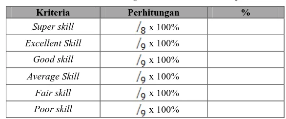 Tabel 1. Penilaian Rating Factor untuk Keterampilan 