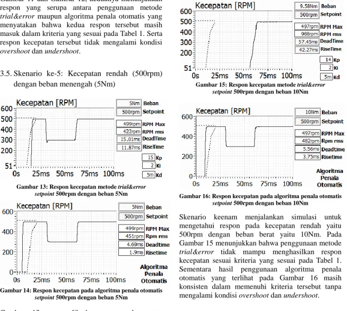 Gambar 13: Respon kecepatan metode trial&amp;error  setpoint 500rpm dengan beban 5Nm 