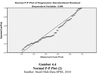 Gambar 4.4                                                                                      Normal P-P Plot (2)                                                                               