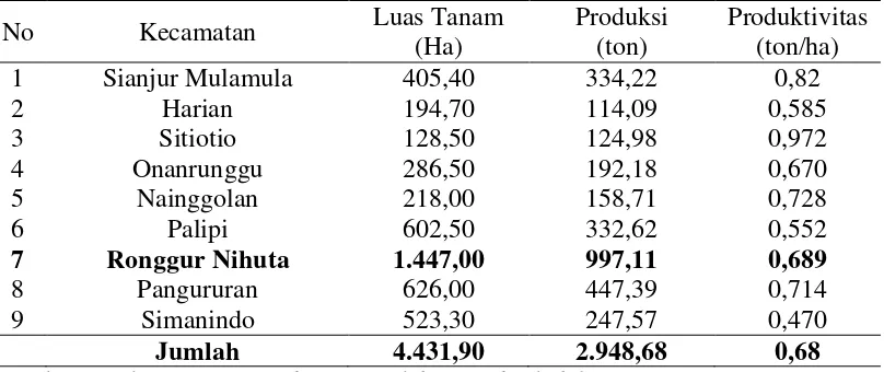 Tabel 2. Luas Tanam, Produksi, dan Produktivitas Kopi Arabika menurut Kecamatan di Kabupaten Samosir 