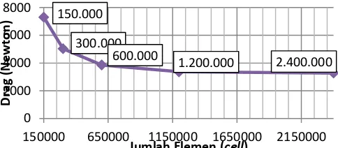Gambar 7.  Grafik perbedaan nilai hambatan kapal tiap variasi jumlah cell. 