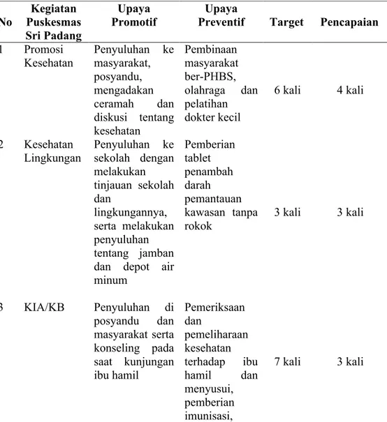 Tabel  4.5  Data  Kegiatan  Promotif  dan  Preventif  dalam  Upaya  Kesehatan  Masyarakat di Puskesmas Sri Padang