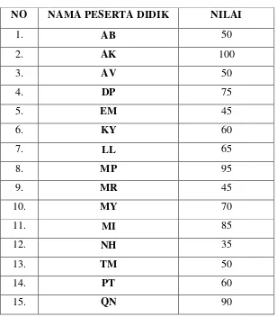Tabel 1.1 Nilai IPS Kelas II Materi Kedudukan dan Peran Anggota 