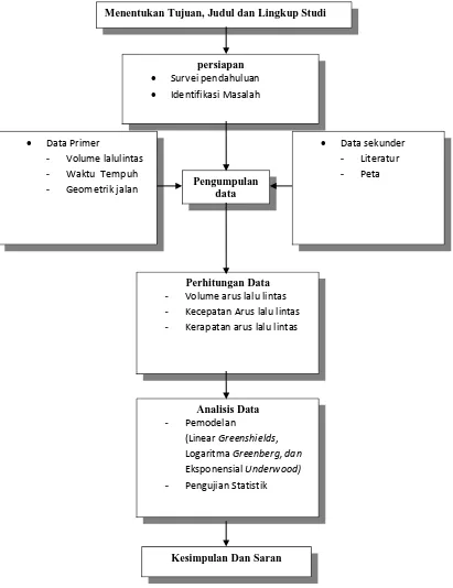 Gambar 1.1  Bagan Alir penelitian 