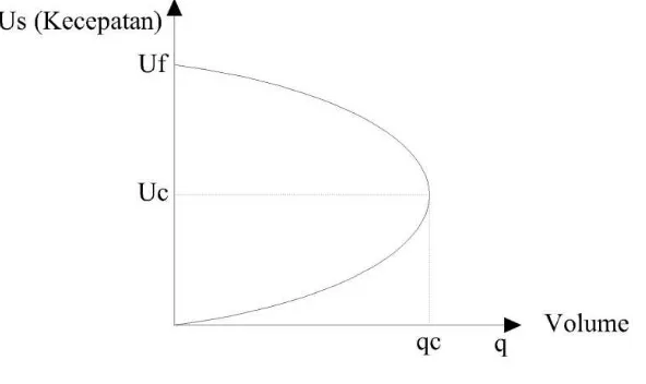 Gambar 2.4 Hubungan Volume (q) – Kecepatan (s) 