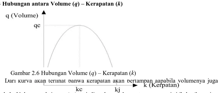 Gambar 2.6 Hubungan Volume (Dari kurva akan terlihat bahwa kerapatan akan bertambah aapabila volumenya juga q) – Kerapatan (k) 