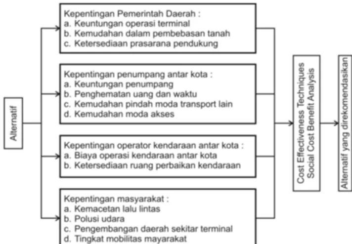 Gambar  2.  Kerangka evaluasi pengembangan terminal bus antar kota. 