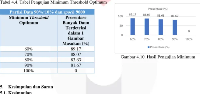 Tabel 4.4. Tabel Pengujian Minimum Threshold Optimum  Partisi Data 90%:10% dan epoch 9000 