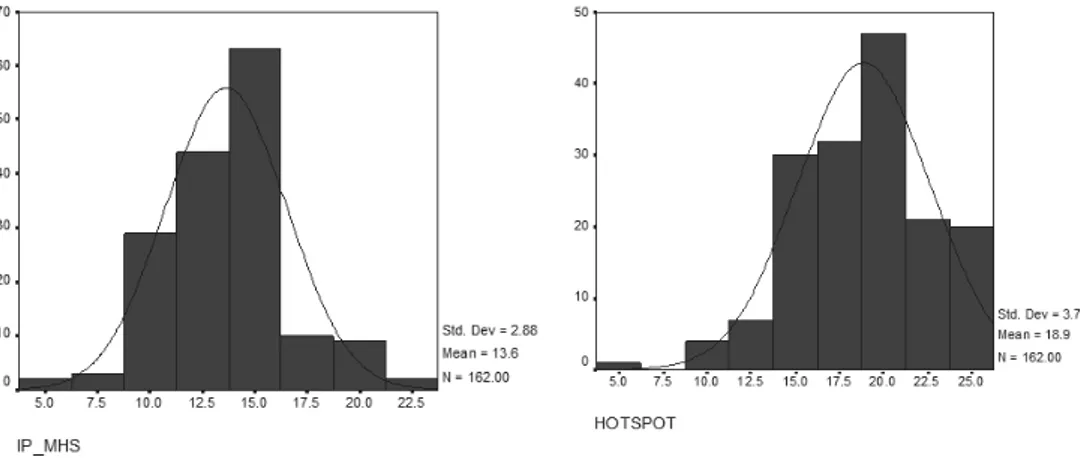 Tabel 1:Descriptive Statistics Nilai Skewness 