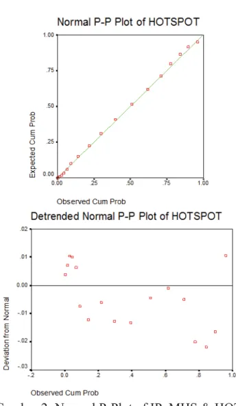 Gambar 2: Normal P-Plot of IP_MHS &amp; HOTSPOT 