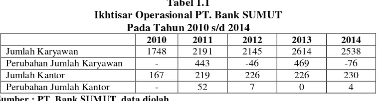 Tabel 1.1 Ikhtisar Operasional PT. Bank SUMUT 