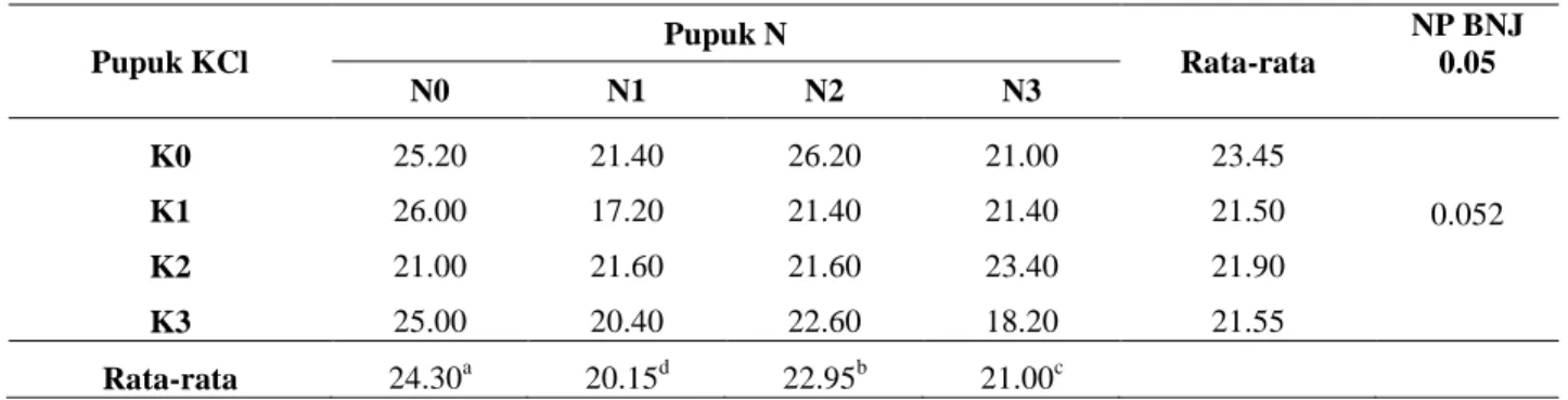 Tabel 2. Rata-rata jumlah cabang produktif tanaman cabai rawit pada pemberian pupuk KCl dan pupuk Urea