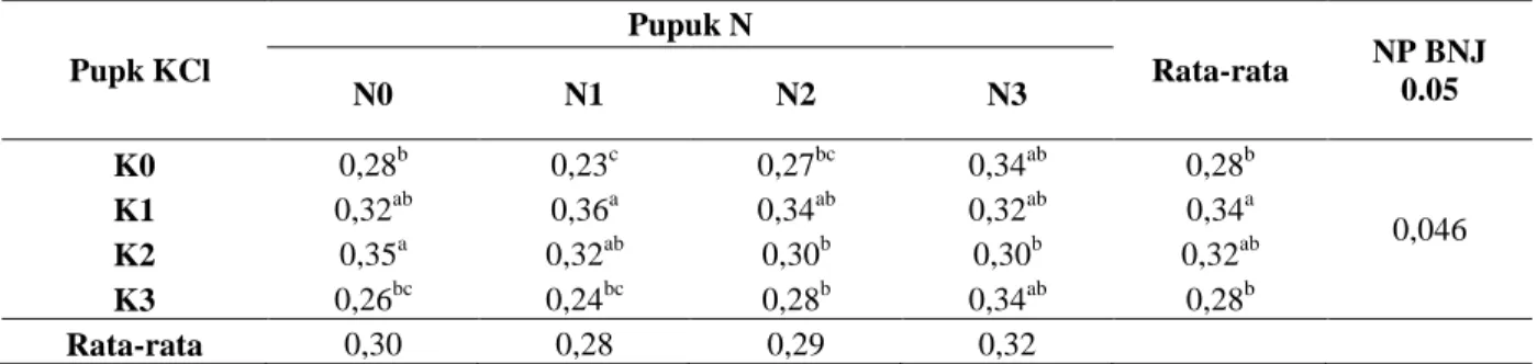 Tabel  3.  Rata-rata  kadar  vitamin  C  (%)  tanaman  cabai  rawit  pada  pemberian  pupuk  KCl  dan  pupuk  Urea