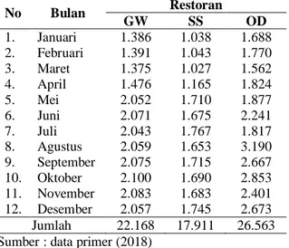 Tabel 3. Data Pengunjung restoran (orang) 2018 