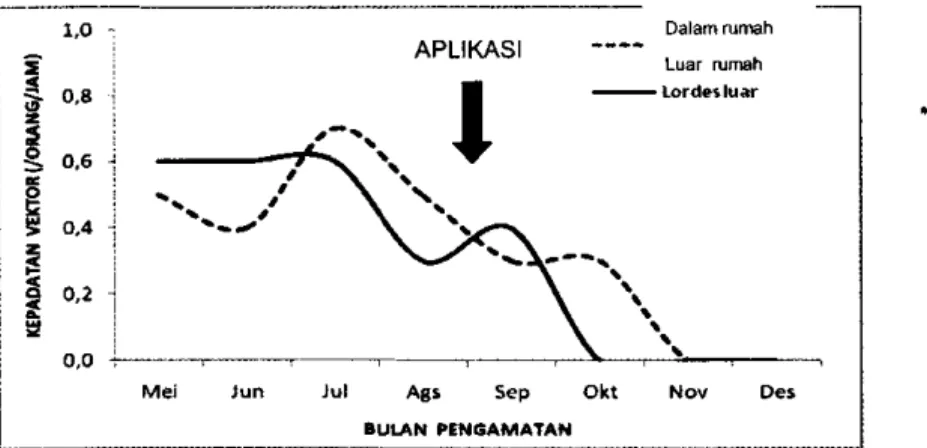 Gambar 2.  Flnktuasi  kepadatan vektor malaria An. balabacensis (lorang/jam)  menggigit orang malam hari di Dusun BerjokolLordes, tahun 2011 