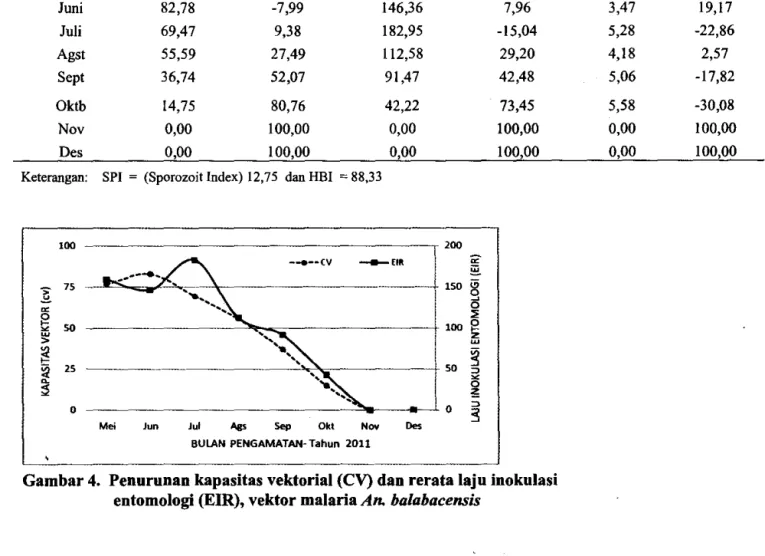 Tabel  3,  menunjukkan  bahwa  nilai  YC  nyamuk An.  balabacensis pada bulan  Mei  (sebelum  aplikasi)  76,66  sedangkan bulan Oktober  menurun  menjadi  14,75