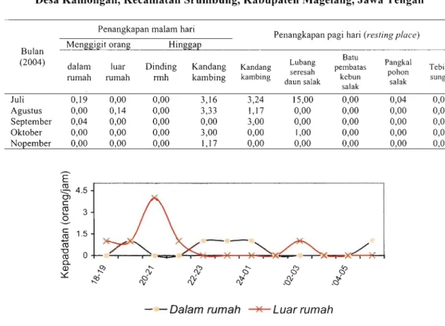 Tabel 3.  Kepadatan An. aconitus (tiap orangljam) di Dusun Ngaggrung, 