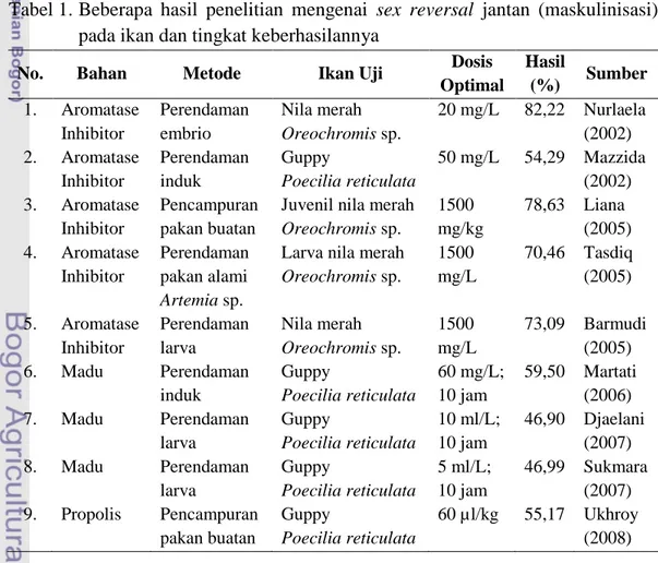 Tabel 1. Beberapa  hasil  penelitian  mengenai  sex  reversal  jantan  (maskulinisasi)  pada ikan dan tingkat keberhasilannya 