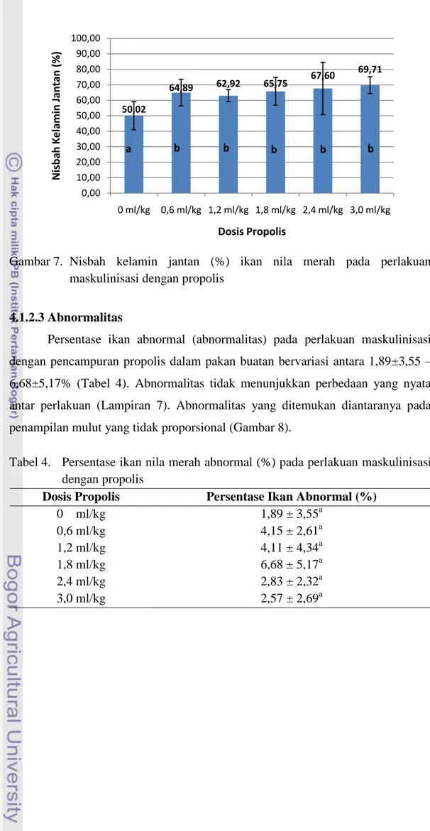 Gambar 7.  Nisbah  kelamin  jantan  (%)  ikan  nila  merah  pada  perlakuan  maskulinisasi dengan propolis 