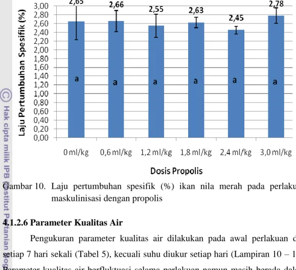 Gambar 10.  Laju  pertumbuhan  spesifik  (%)  ikan  nila  merah  pada  perlakuan  maskulinisasi dengan propolis 