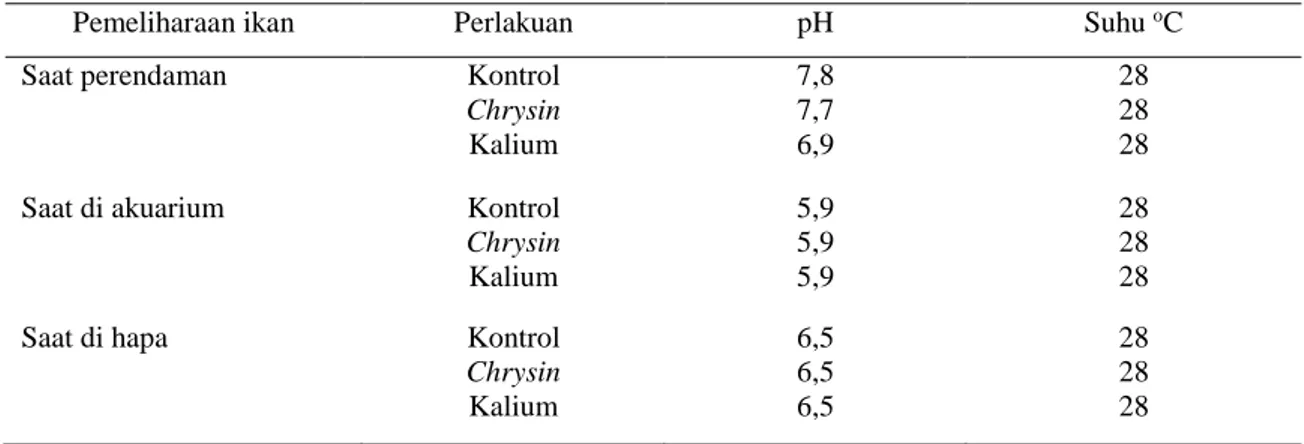 Tabel 5. Nilai pH dan suhu air pada perlakuan chrysin dan kalium 