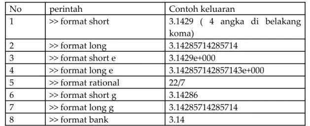 Tabel 2.1 Format penulisan angka.
