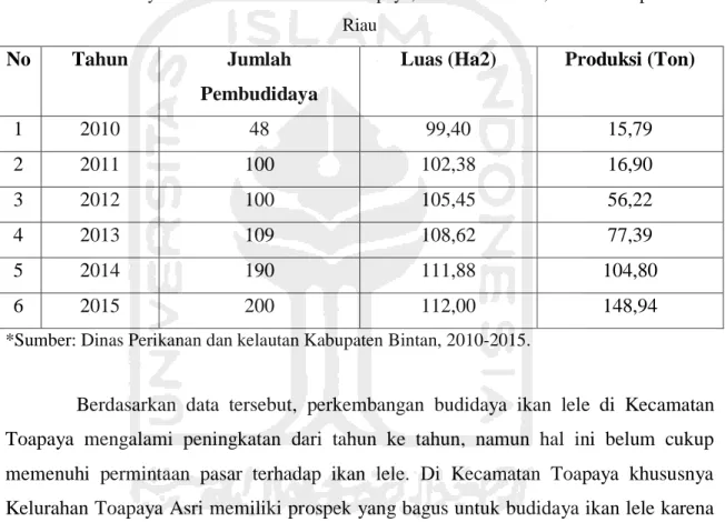 Tabel 1.3 Budidaya Ikan  lele di Kecamatan Toapaya, Kabuaten Bintan, Provinsi Kepulauan  Riau 