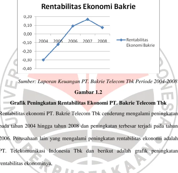 Grafik Peningkatan Rentabilitas Ekonomi PT. Bakrie Telecom Tbk  Rentabilitas ekonomi PT