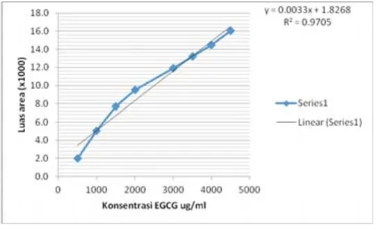 Tabel I. Nilai CV pada kadar 600, 1800 dan 3000 mg/ml No. Kadar ( mg/ml) SD CV (%) 1. 600 43,23 8,18 2