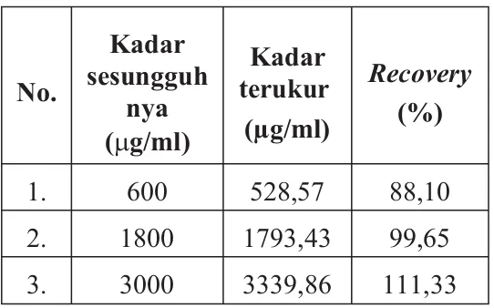 Tabel II. Rata-rata perolehan kembali pada kadar 600, 1800 dan 3000 mg/ml No. Kadar sesungguh nya (mg/ml) Kadar terukur(µg/ml) Recovery(%) 1