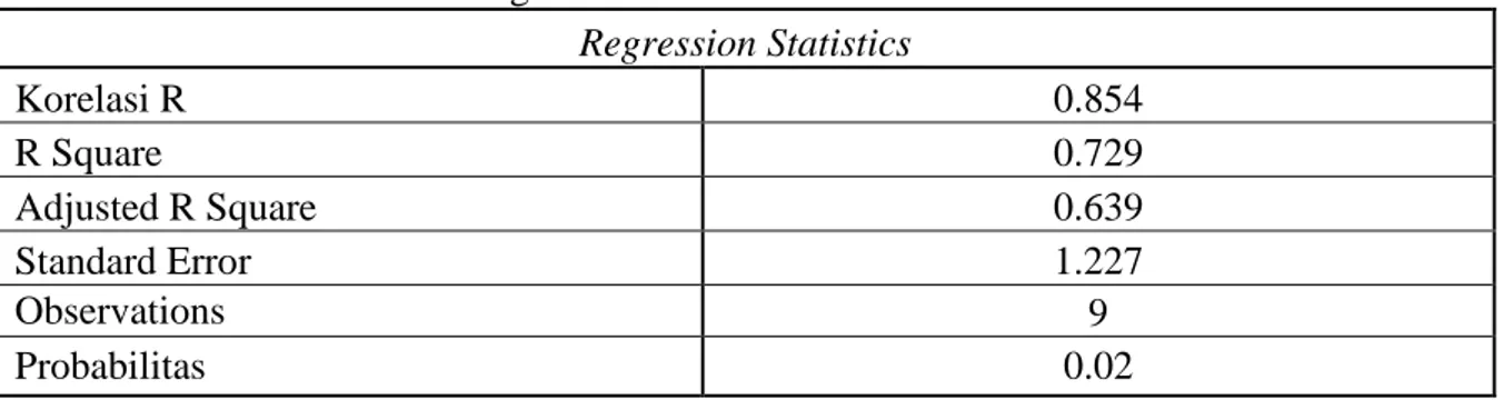 Tabel 6. Hasil Analisa Regresi Untuk Nilai Kuat Tekan Beton Pada Umur 3 Hari 
