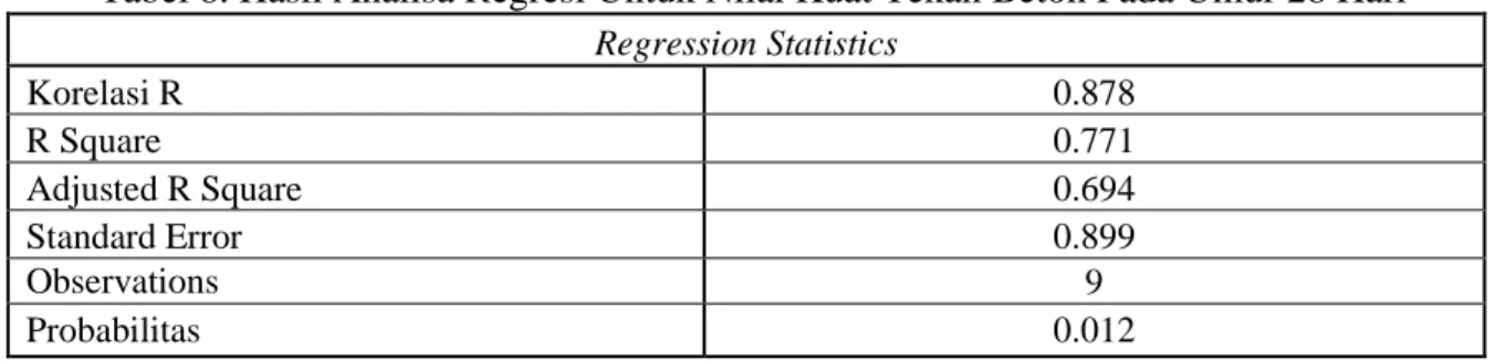 Tabel 9. Hasil Analisa Regresi Untuk Nilai Kuat Tekan Beton Pada Umur 32 Hari 