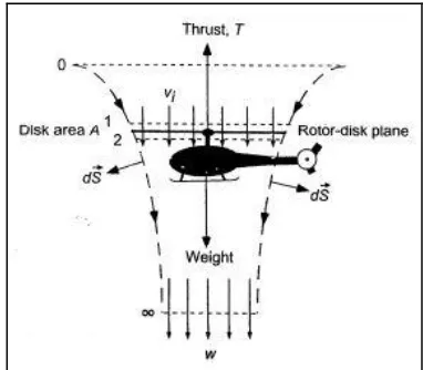 Gambar 1.  Model Aliran Analisa Teori Momentum pada rotor saat terbang  melayang 