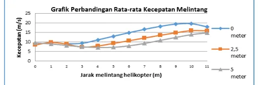 Gambar 4. Grafik Perbandingan Rata-rata Kecepatan Melintang 