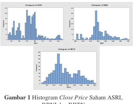 Tabel 2 Analisis Deskriptif Return saham ASRI, BBNI dan BBTN 