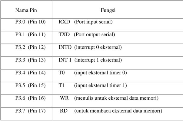 Tabel 2.1  Fungsi Masing – masing Pin pada Port 3 Mikrokontroler 
