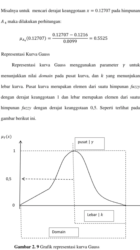 Gambar 2. 9 Grafik representasi kurva Gauss  