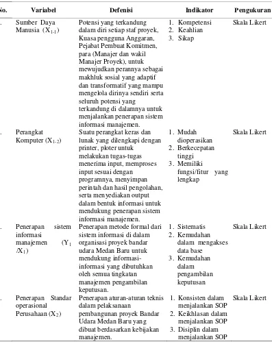 Tabel 3.1 Operasionalisasi Variabel Penelitian Hipotesis  