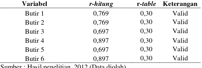 Tabel 3.3.   Hasil Uji Validitas Instrumen Variabel Perangkat Komputer 