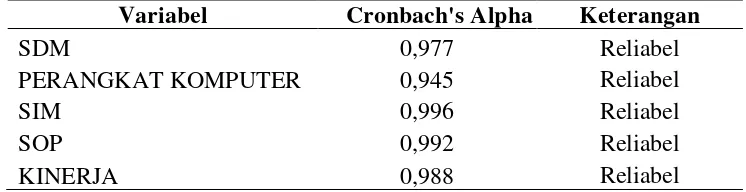 Tabel  3.7. Hasil Uji Reliabilitas Instrumen Variabel   