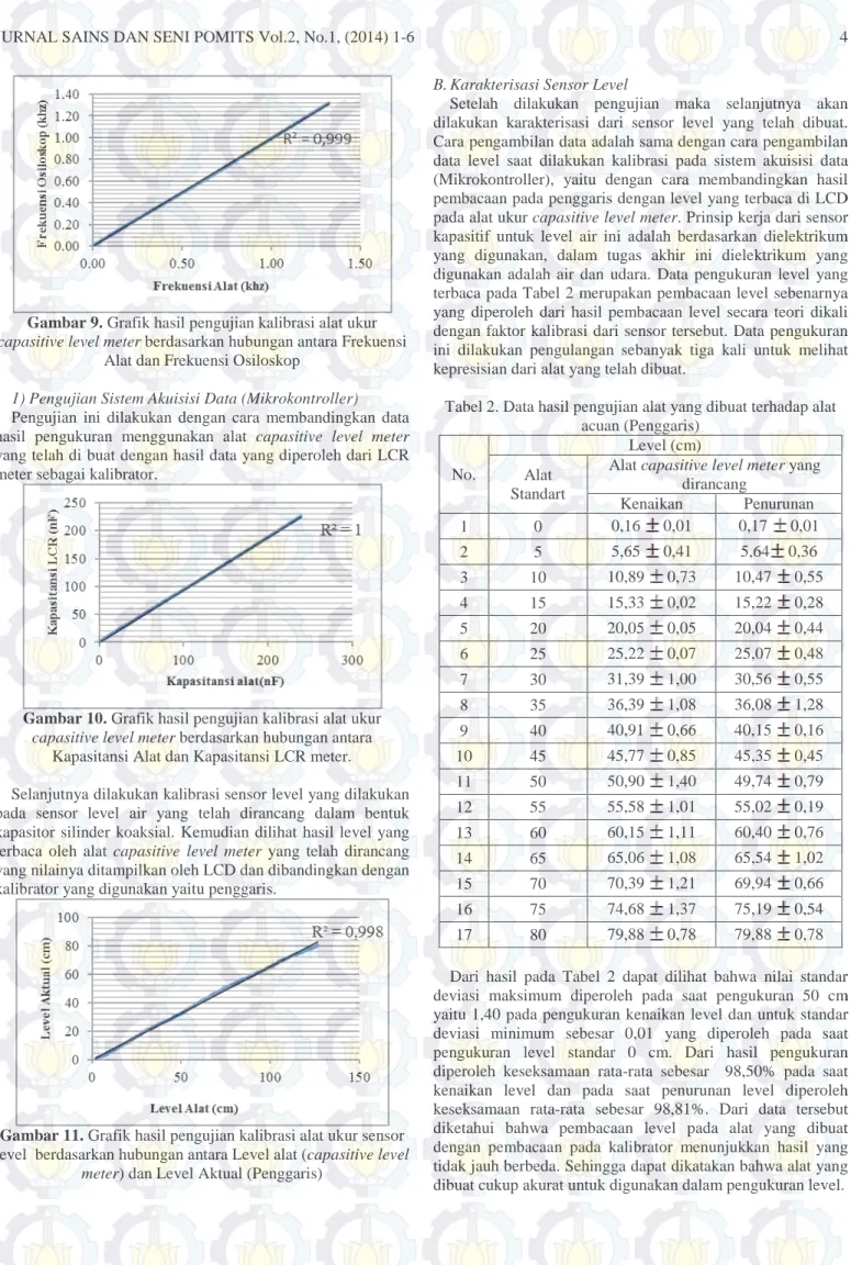 Gambar 9. Grafik hasil pengujian kalibrasi alat ukur  capasitive level meter berdasarkan hubungan antara Frekuensi 