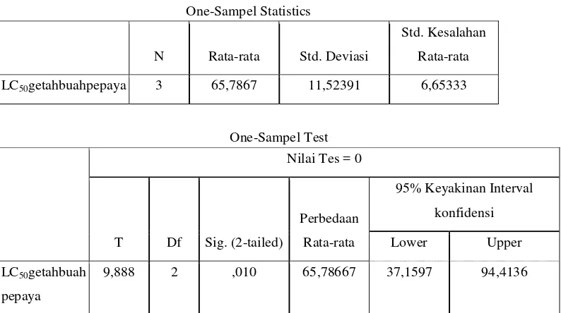 Tabel 4.6 Uji statistik One Sample T-Test 