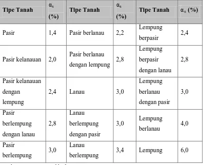 Tabel 2.3 Nilai faktor empirik untuk tipe tanah yang berbeda 