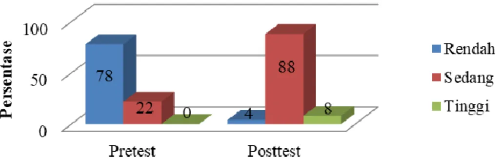 Gambar  4.  Grafik  hasil  analisis  tingkat  ketaatan  pretest  dan  posttest  pasien  kelompok kontrol